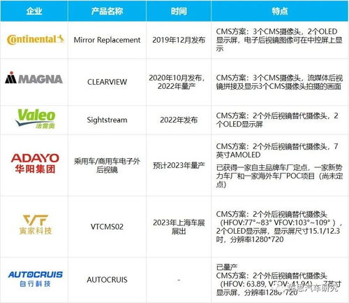 國外adas tier1研究 4d毫米波雷達上量,cms成新戰場